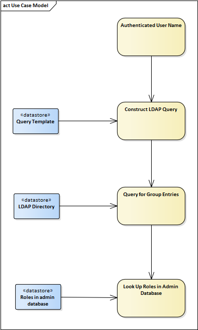 MongoDB determines roles for authenticated user using LDAP